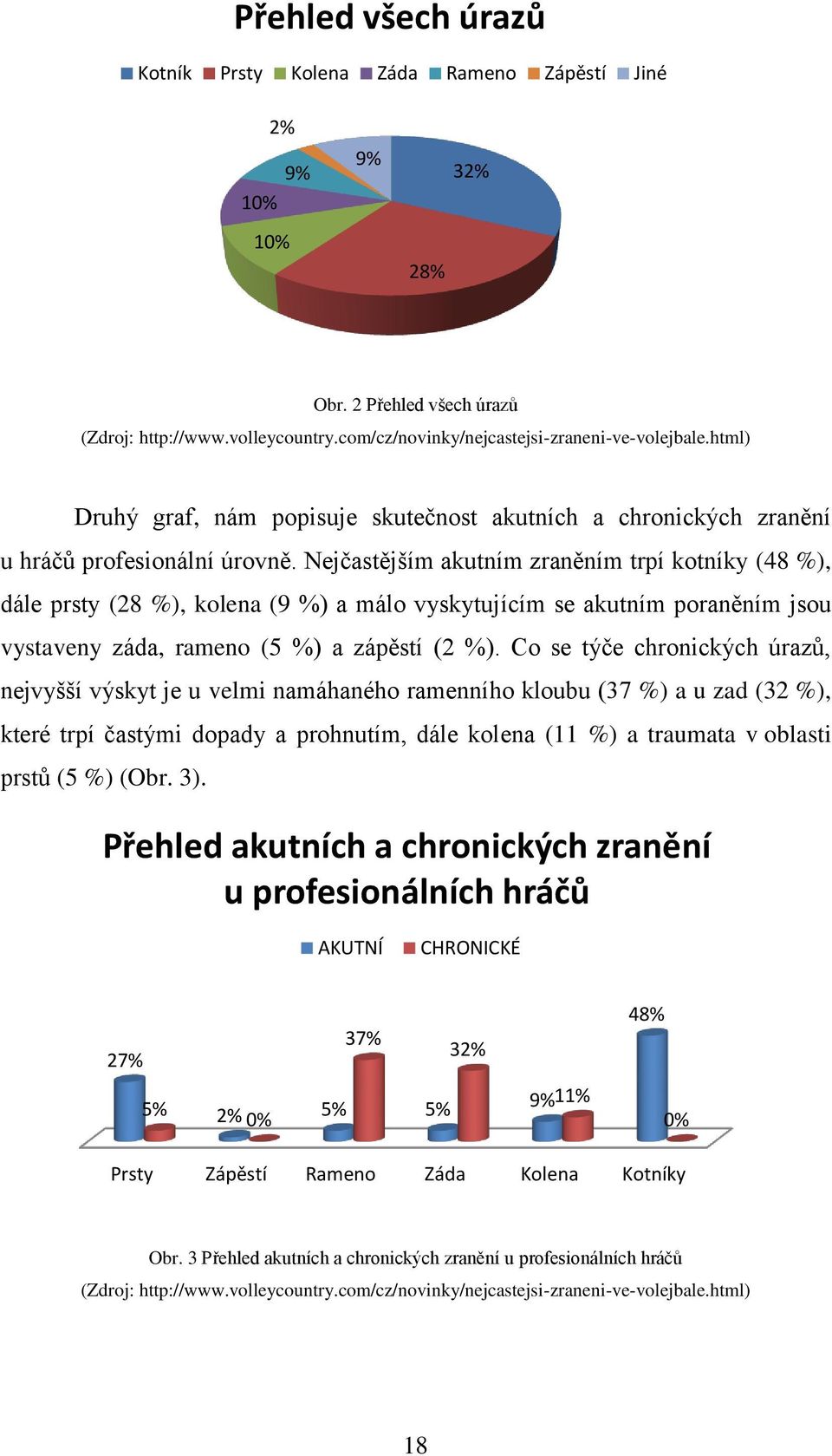 Nejčastějším akutním zraněním trpí kotníky (48 %), dále prsty (28 %), kolena (9 %) a málo vyskytujícím se akutním poraněním jsou vystaveny záda, rameno (5 %) a zápěstí (2 %).