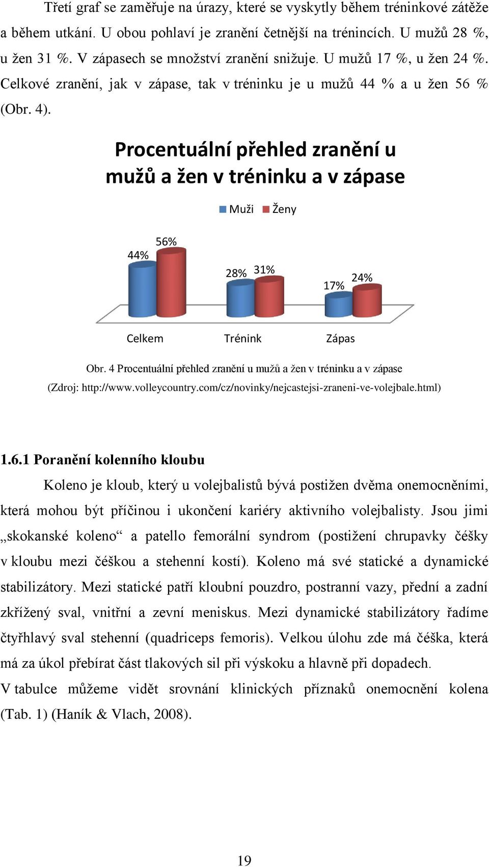 Procentuální přehled zranění u mužů a žen v tréninku a v zápase Muži Ženy 44% 56% 28% 31% 17% 24% Celkem Trénink Zápas Obr.