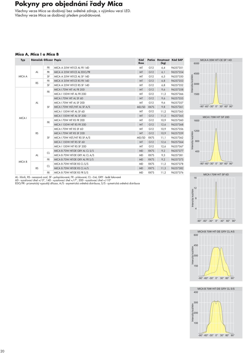 MICA A 35W HIT-CE 14D MT G12 6,5 96257350 MICA A 35W HIT-CE 14D MT G12 6,8 96257353 MICA A 35W HIT-CE 14D MT G12 6,8 96257352 MICA I 70W HIT 20D MT G12 9,6 96257358 MICA I 150W HIT 20D MT G12 11,2