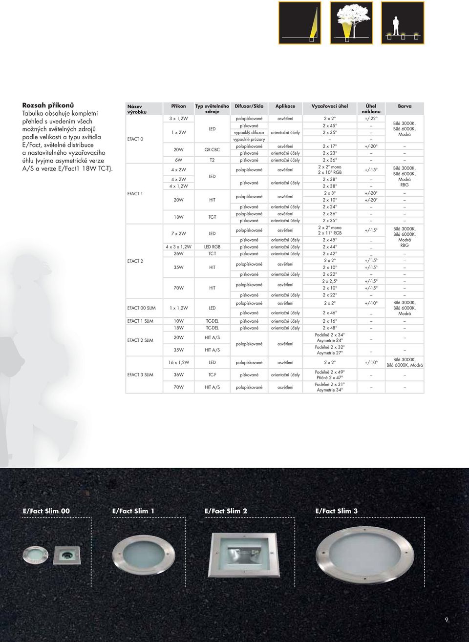 Název výrobku EFACT 0 EFACT 1 EFACT 2 Příkon 3 x 1,2W 1 x 2W Typ světelného zdroje Difuzor/Sklo Aplikace Vyzařovací úhel Úhel náklonu polopískované osvětlení 2 x 2 +/-22 pískované 2 x 45 vypouklý