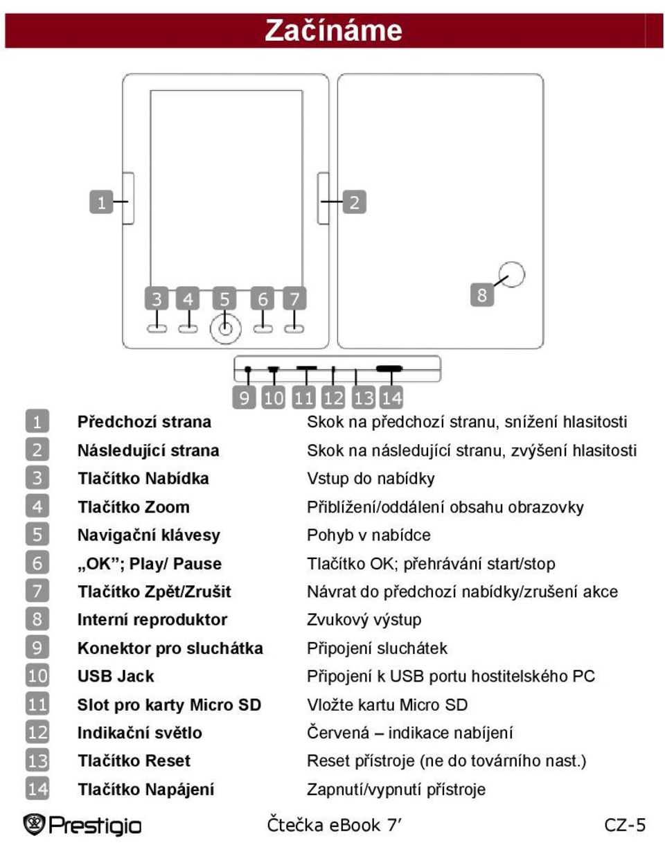 start/stop Tlačítko Zpět/Zrušit Návrat do předchozí nabídky/zrušení akce Interní reproduktor Zvukový výstup Konektor pro sluchátka Připojení sluchátek USB Jack Připojení k USB portu