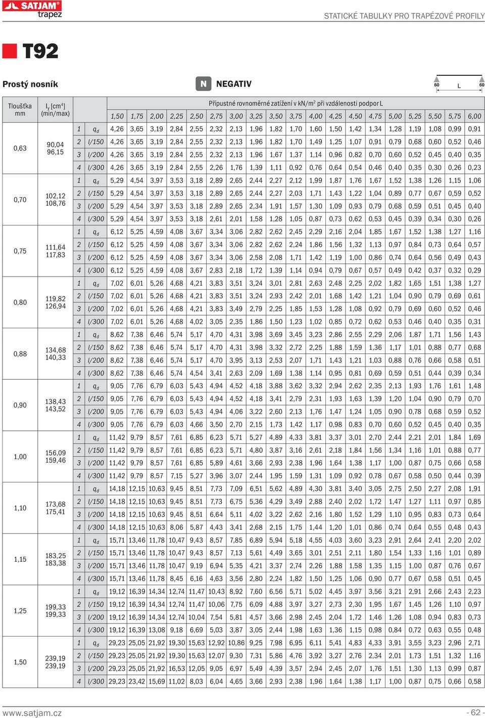 0,60 0,52 0,45 0,40 0,35 4 l/300 4,26 3,65 3,19 2,84 2,55 2,26 1,76 1,39 1,11 0,92 0,76 0,64 0,54 0,46 0,40 0,35 0,30 0,26 0,23 1 q d 5,29 4,54 3,97 3,53 3,18 2,89 2,65 2,44 2,27 2,12 1,99 1,87 1,76