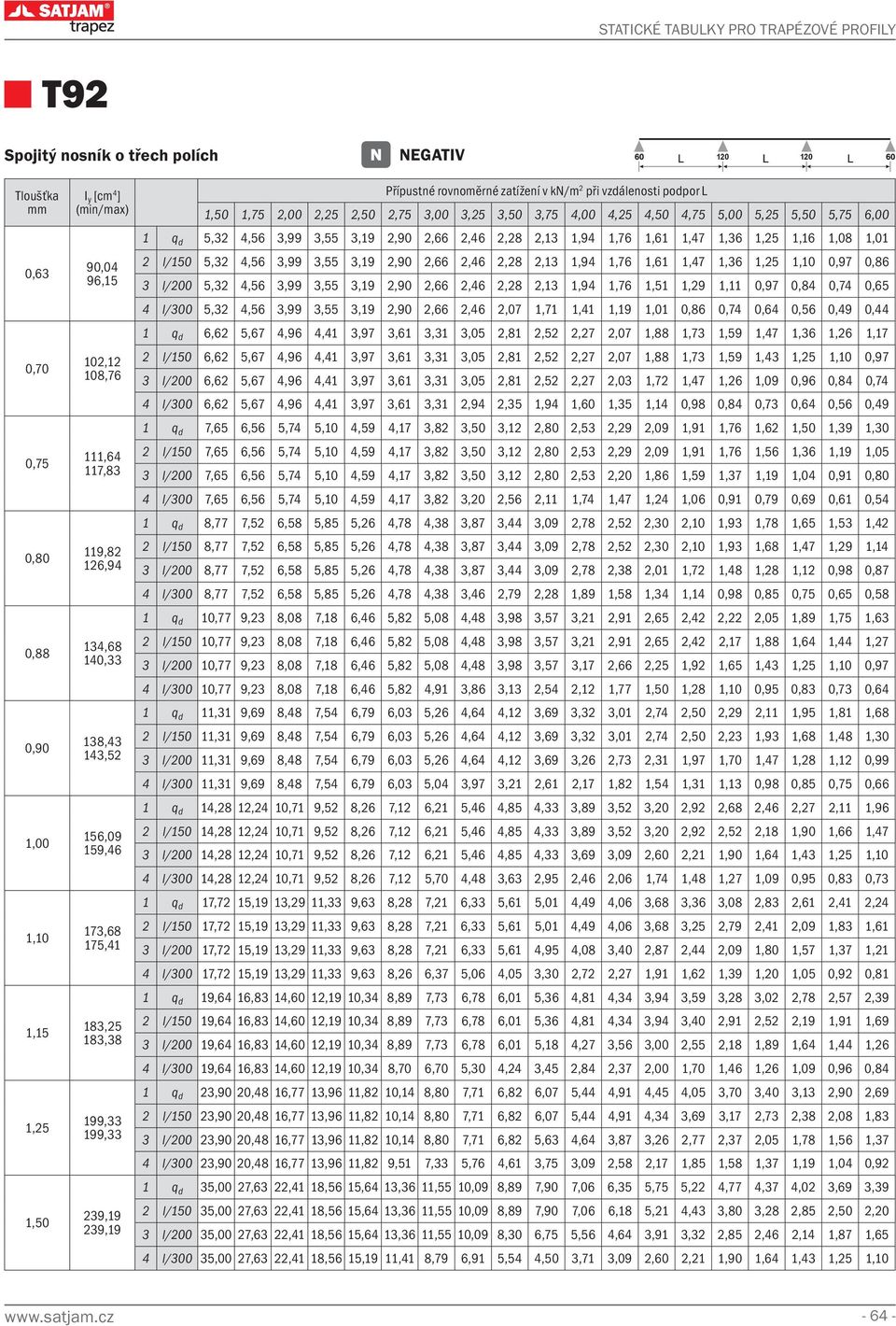 2,13 1,94 1,76 1,51 1,29 1,11 0,97 0,84 0,74 0,65 4 l/300 5,32 4,56 3,99 3,55 3,19 2,90 2,66 2,46 2,07 1,71 1,41 1,19 1,01 0,86 0,74 0,64 0,56 0,49 0,44 1 q d 6,62 5,67 4,96 4,41 3,97 3,61 3,31 3,05