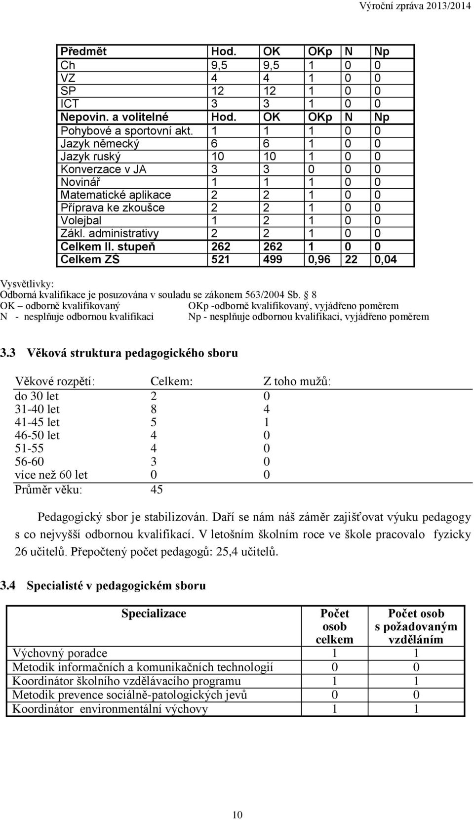 administrativy 2 2 1 0 0 Celkem II. stupeň 262 262 1 0 0 Celkem ZŠ 521 499 0,96 22 0,04 Vysvětlivky: Odborná kvalifikace je posuzována v souladu se zákonem 563/2004 Sb.