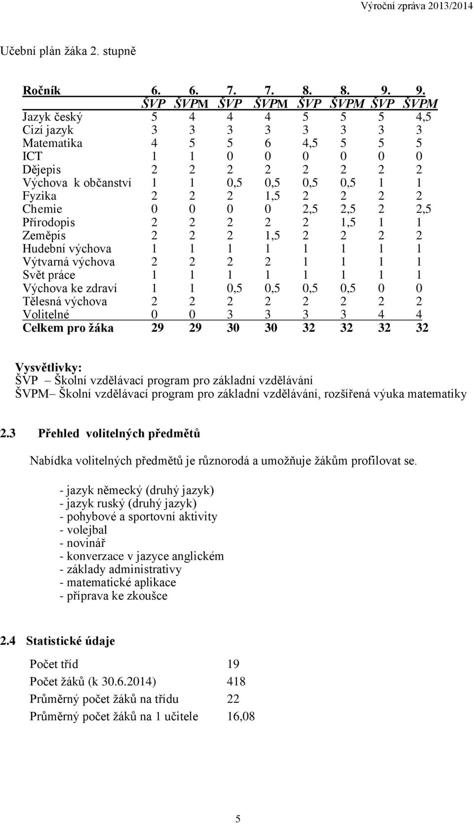 0,5 0,5 0,5 1 1 Fyzika 2 2 2 1,5 2 2 2 2 Ch emie 0 0 0 0 2,5 2,5 2 2,5 Přírodopis 2 2 2 2 2 1,5 1 1 Zeměpis 2 2 2 1,5 2 2 2 2 Hudební výchova 1 1 1 1 1 1 1 1 Výtvarná výchova 2 2 2 2 1 1 1 1 Svět