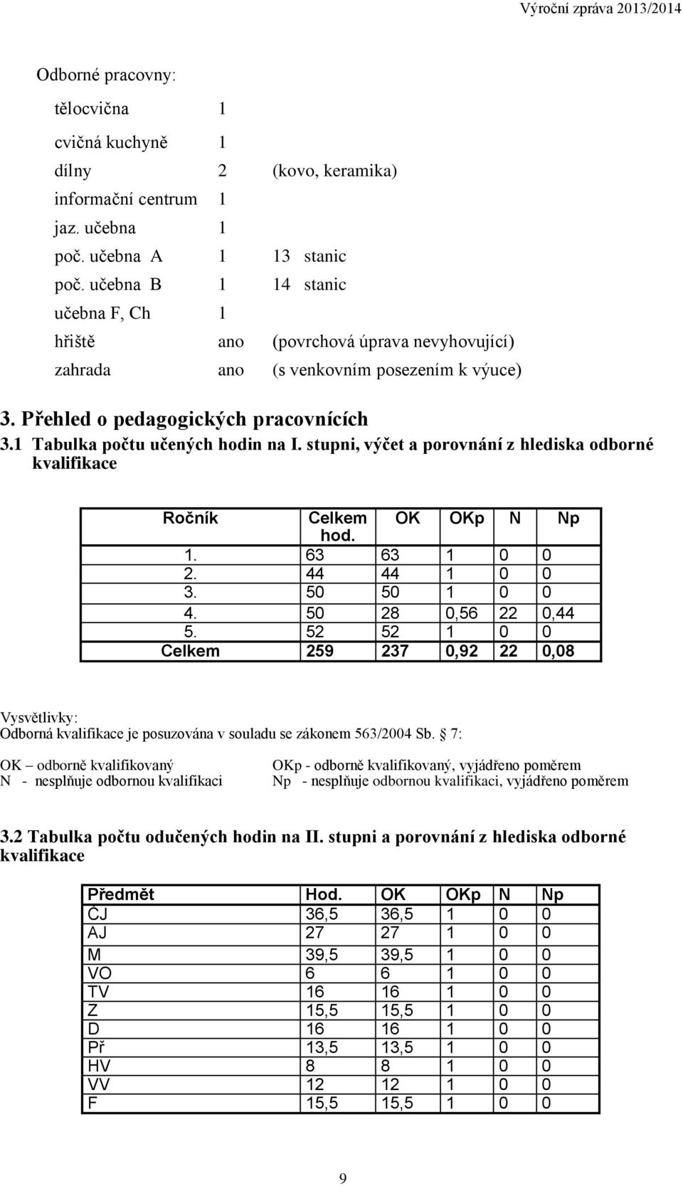 stupni, výčet a porovnání z hlediska odborné kvalifikace Ročník Celkem OK OKp N Np hod. 1. 63 63 1 0 0 2. 44 44 1 0 0 3. 50 50 1 0 0 4. 50 28 0,56 22 0,44 5.