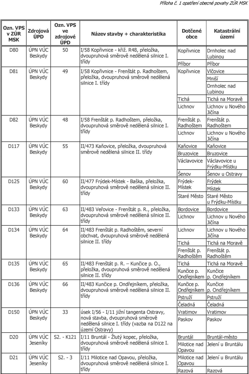 třídy Dotčené obce Kopřivnice Příbor Kopřivnice Tichá Lichnov Katastrální území Drnholec nad Lubinou Příbor Vlčovice Mniší Drnholec nad Lubinou Tichá na Moravě Lichnov u Nového 48 I/58 Frenštát p.