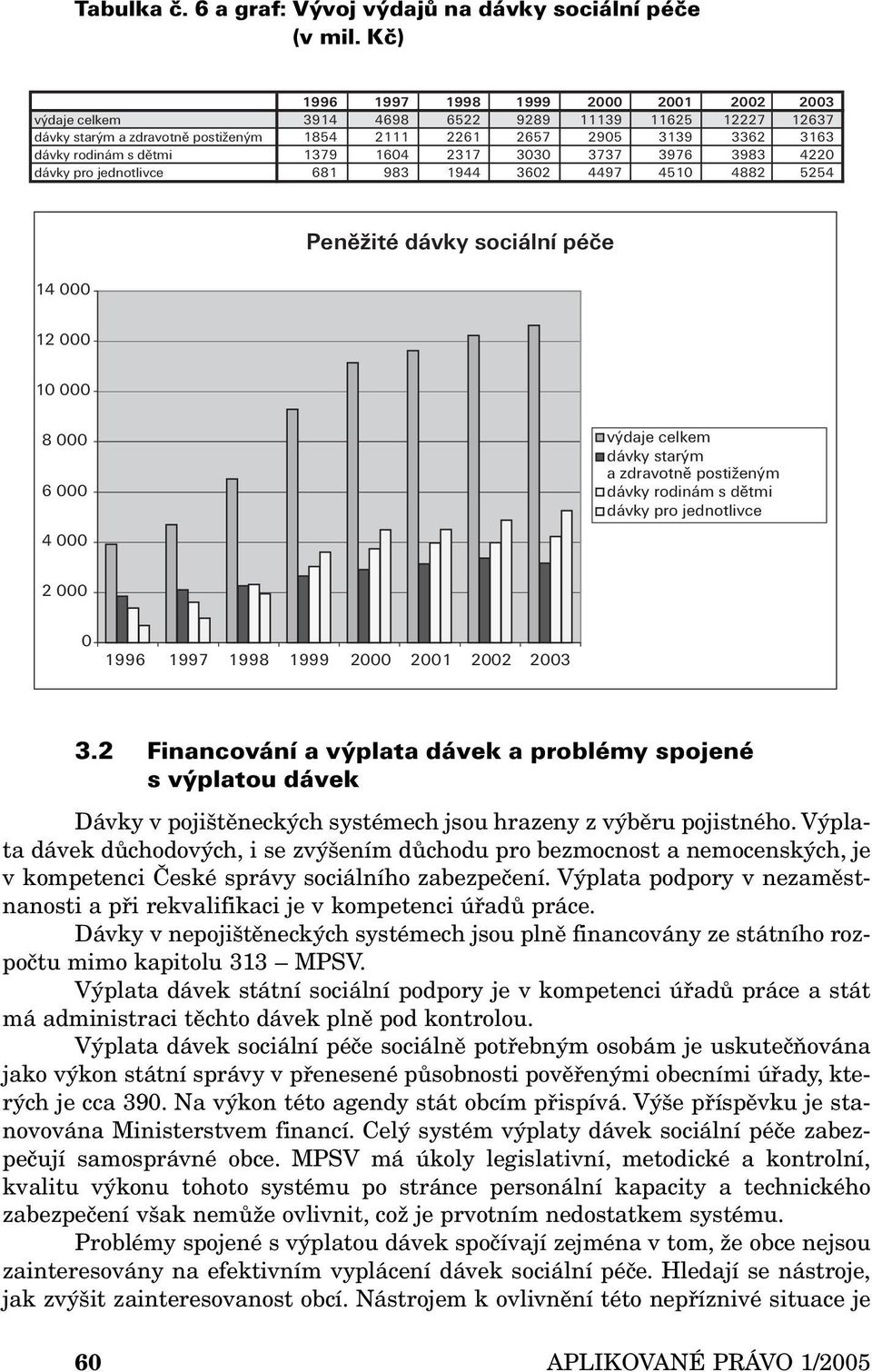 dávky pro jednotlivce 681 983 1944 3602 4497 4510 4882 5254 14 000 Peněžité dávky sociální péče 12 000 10 000 8 000 6 000 4 000 výdaje celkem dávky starým a zdravotně postiženým dávky rodinám s dětmi