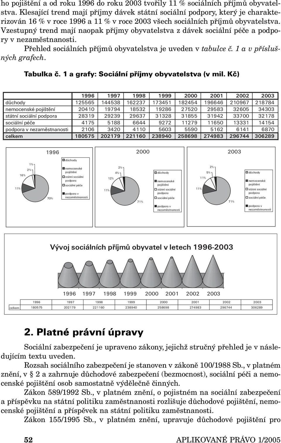 Vzestupný trend mají naopak příjmy obyvatelstva z dávek sociální péče a podpory v nezaměstnanosti. Přehled sociálních příjmů obyvatelstva je uveden v tabulce č. 1 a v příslušných grafech. Tabulka č.