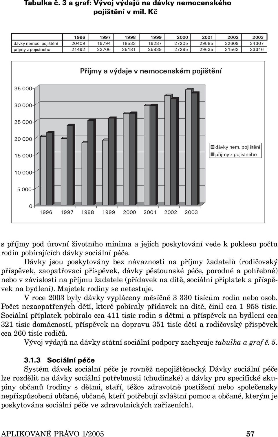 000 dávky nem. pojištění příjmy z pojistného 10 000 5 000 0 s příjmy pod úrovní životního minima a jejich poskytování vede k poklesu počtu rodin pobírajících dávky sociální péče.