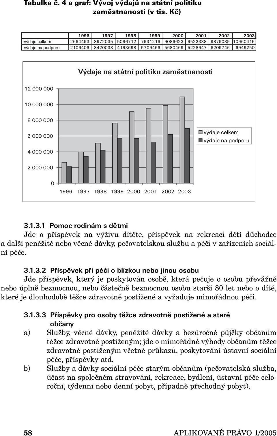 zaměstnanosti 12 000 000 10 000 000 8 000 000 6 000 000 výdaje celkem výdaje na podporu 4 000 000 2 000 000 0 3.