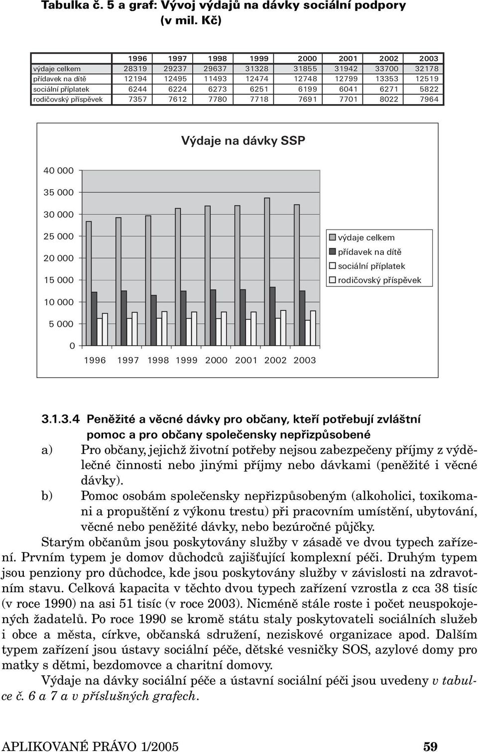 rodičovský příspěvek 7357 7612 7780 7718 7691 7701 8022 7964 Výdaje na dávky SSP 40 000 35 000 30 000 25 000 20 000 15 000 výdaje celkem přídavek na dítě sociální příplatek rodičovský příspěvek 10