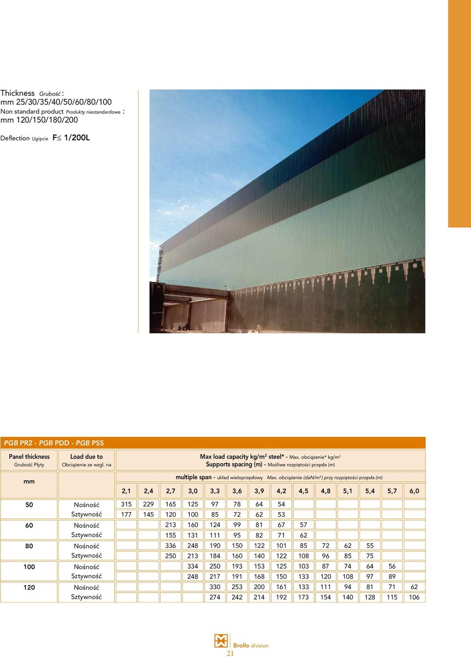 obciążenie (dan/m 2 ) przy rozpiętości przęsła (m) 2,1 2,4 2,7 3,0 3,3 3,6 3,9 4,2 4,5 4,8 5,1 5,4 5,7 6,0 50 Nośność 60 Nośność 80 Nośność 100 Nośność 120 Nośność 315 229 165 125 97 78 64 54 177 145