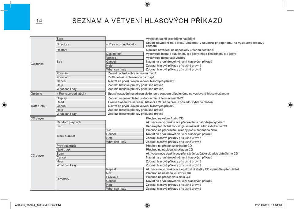 na první úroveň větvení hlasových příkazů Help Zobrazí hlasové příkazy příslušné úrovně What can I say Zobrazí hlasové příkazy příslušné úrovně Zoom in Zmenší oblast zobrazenou na mapě Zoom out