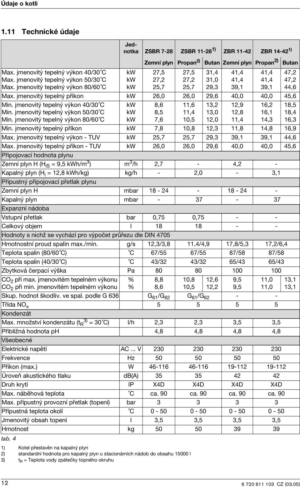 jmenovtý tepelný příkon kw 26,0 26,0 29,6 40,0 40,0 45,6 Mn. jmenovtý tepelný výkon 40/30 C Mn. jmenovtý tepelný výkon 50/30 C Mn. jmenovtý tepelný výkon 80/60 C kw kw kw Skup. hodnot škodlv. ve spal.