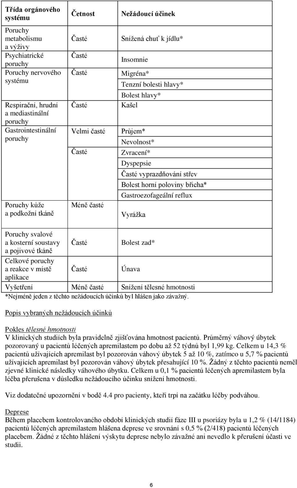 Dyspepsie Časté vyprazdňování střev Bolest horní poloviny břicha* Gastroezofageální reflux Vyrážka Poruchy svalové a kosterní soustavy Časté Bolest zad* a pojivové tkáně Celkové poruchy a reakce v