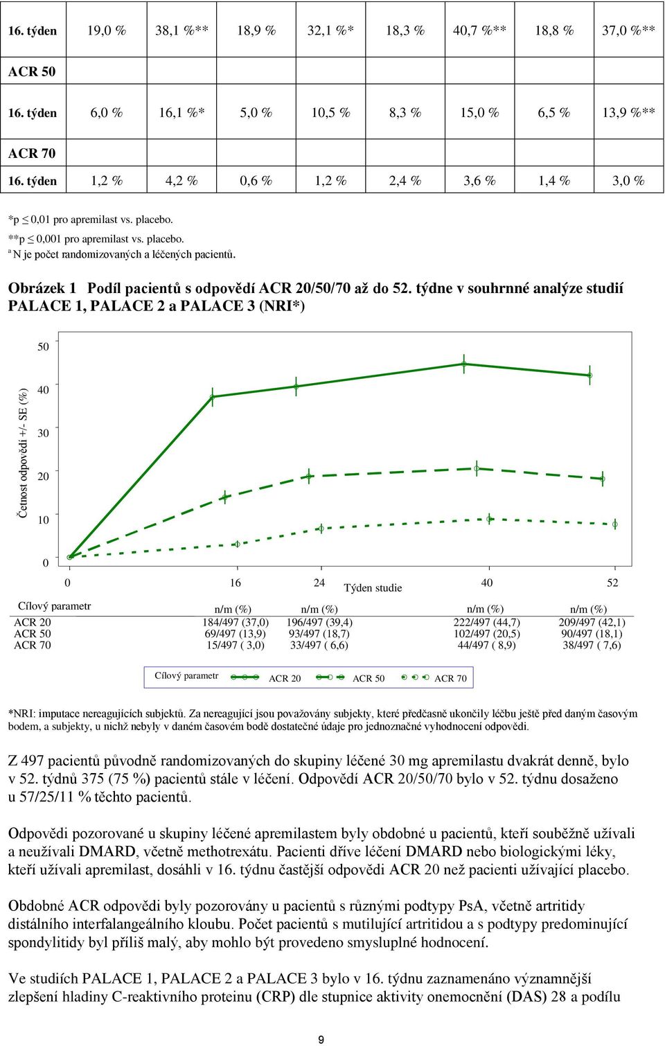 Obrázek 1 Podíl pacientů s odpovědí ACR 20/50/70 až do 52.