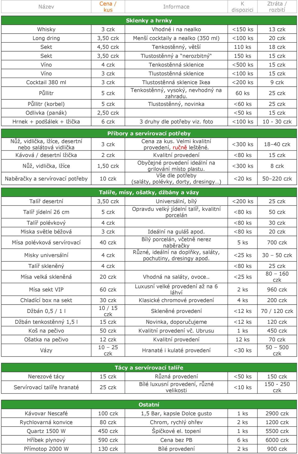 Půllitr 5 Tenkostěnný, vysoký, nevhodný na zahradu. 60 ks 25 Půllitr (korbel) 5 Tlustostěnný, novinka <60 ks 25 Odlivka (panák) 2,50 <50 ks 15 Hrnek + podšálek + lžička 6 3 druhy dle potřeby viz.