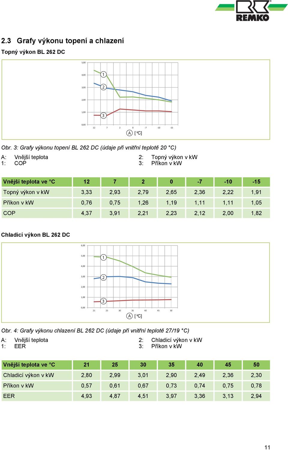 2,36 2,22,9 Příkon v kw 0,76 0,75,26,9,,,05 COP 4,37 3,9 2,2 2,23 2,2 2,00,82 Chladicí výkon BL 262 DC 6,00 5,00 4,00 3,00 2 2,00,00 0,00 3 2 25 30 35 40 45 50 A [ C] Obr.