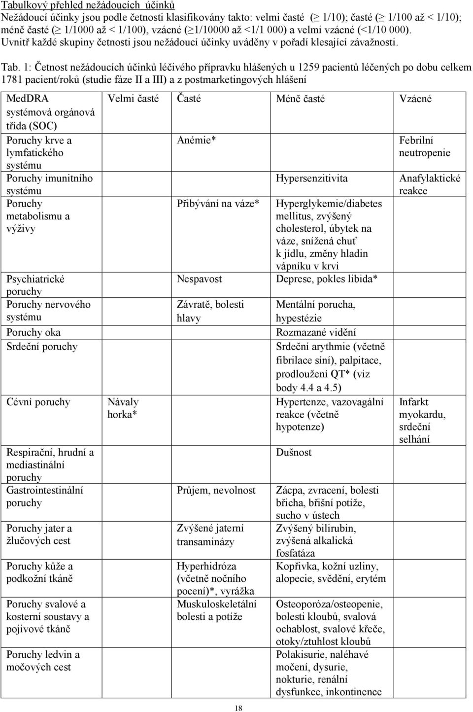 1: Četnost nežádoucích účinků léčivého přípravku hlášených u 1259 pacientů léčených po dobu celkem 1781 pacient/roků (studie fáze II a III) a z postmarketingových hlášení MedDRA systémová orgánová