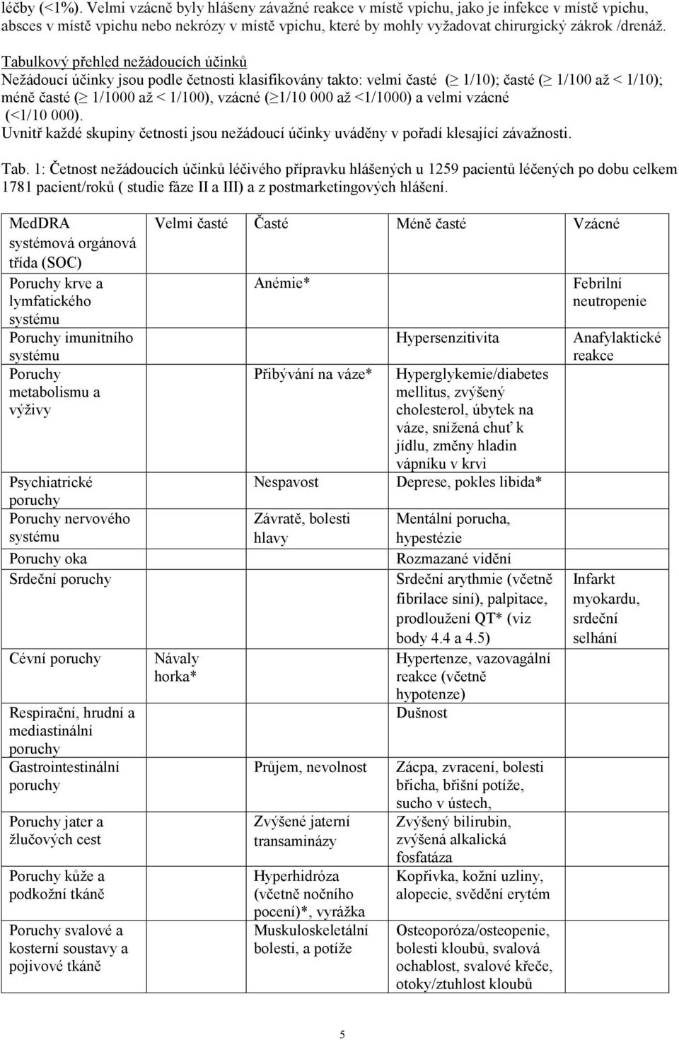 Tabulkový přehled nežádoucích účinků Nežádoucí účinky jsou podle četnosti klasifikovány takto: velmi časté ( 1/10); časté ( 1/100 až < 1/10); méně časté ( 1/1000 až < 1/100), vzácné ( 1/10 000 až