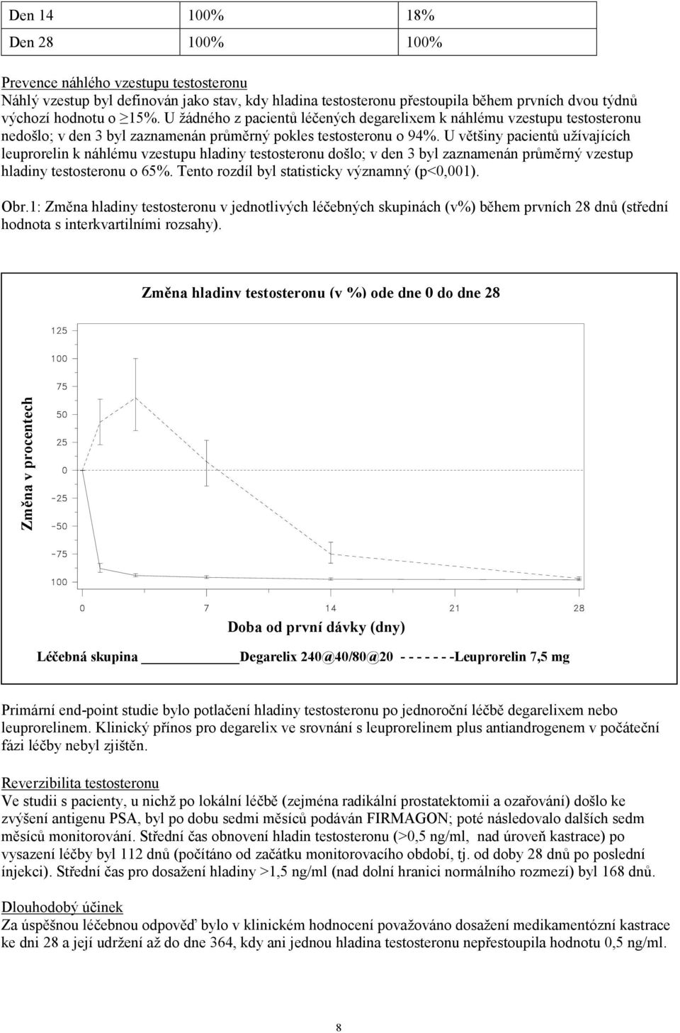 U většiny pacientů užívajících leuprorelin k náhlému vzestupu hladiny testosteronu došlo; v den 3 byl zaznamenán průměrný vzestup hladiny testosteronu o 65%.