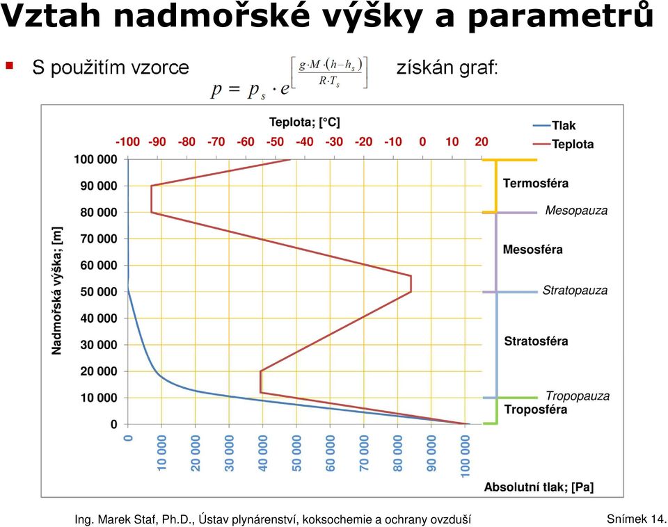 S použitím vzorce