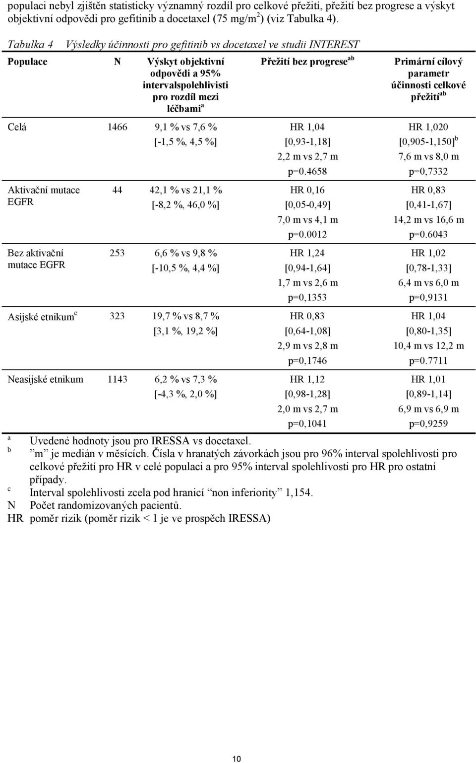 %, 4,5 %] Aktivační mutace EGFR Bez aktivační mutace EGFR 44 42,1 % vs 21,1 % [-8,2 %, 46,0 %] 253 6,6 % vs 9,8 % [-10,5 %, 4,4 %] Asijské etnikum c 323 19,7 % vs 8,7 % [3,1 %, 19,2 %] Přežití bez