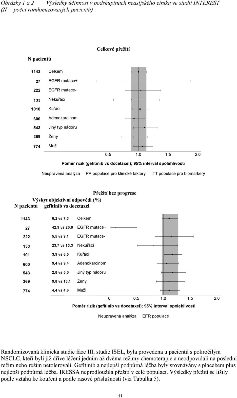 0 Poměr rizik (gefitinib vs docetaxel); 95% interval spolehlivosti Neupravená analýza PP populace pro klinické faktory ITT populace pro biomarkery Přežití bez progrese Výskyt objektivní odpovědi (%)