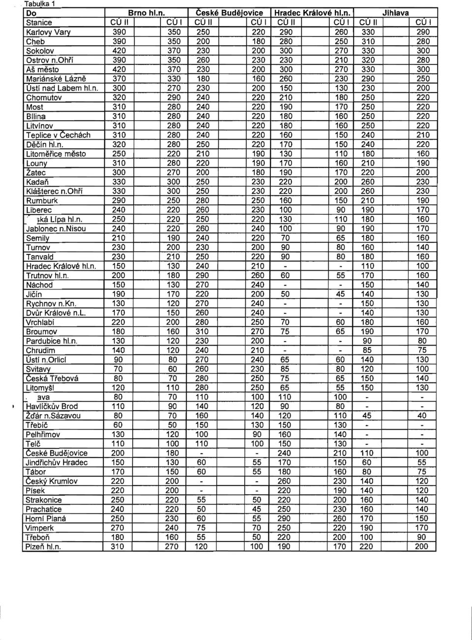 ohří 390 350 260 230 230 210 320 280 Aš město 420 370 230 200 300 270 330 300 Mariánské Lázně 370 330 180 160 260 230 290 250 UsU nad Labem hln.