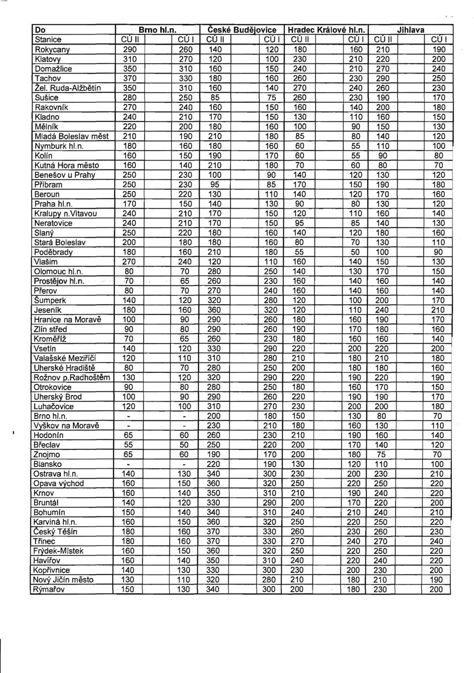 240 Tachov 370 330 160 260 230 290 250 n 350 310 160 140 270 240 260 230 Sušice 280 250 85 260 230 190 170 Rakovník 270 240 160 160 140 200 180 Kladno 240 210 170 150 130 110 160 150 Mělník 220 200