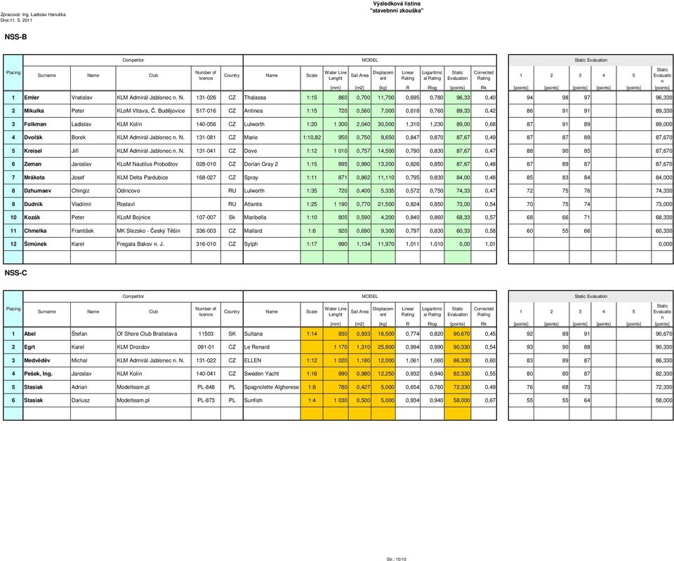 Jablonec n. N. 131-026 CZ Thalassa 1:15 860 0,700 11,700 0,695 0,780 96,33 0,40 94 98 97 96,330 2 Mikulka Peter KLoM Vltava, Č.