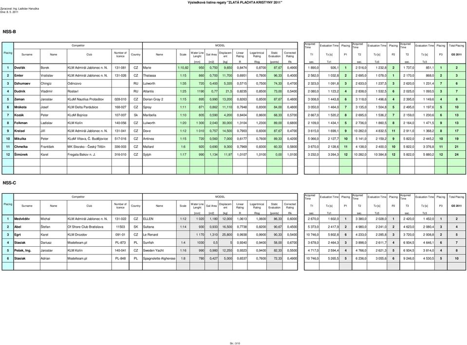 131-081 CZ Marie 1:10,82 950 0,750 9,650 0,8474 0,8700 87,67 0,4900 1 890,0 926,1 1 2 516,0 1 232,8 2 1 737,0 851,1 1 2 2 Emler Vratislav KLM Admirál Jablonec n. N.