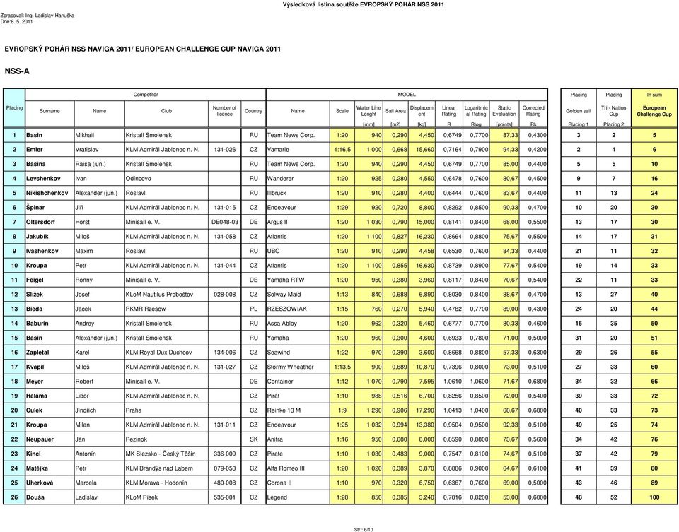 News Corp. 1:20 940 0,290 4,450 0,6749 0,7700 87,33 0,4300 3 2 5 2 Emler Vratislav KLM Admirál Jablonec n. N.