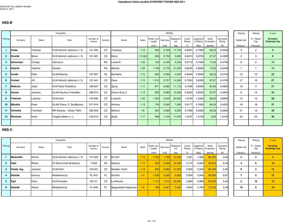 RU Atlantis 1:25 1 190 0,770 21,500 0,8235 0,8500 73,00 0,5400 7 7 14 5 Kozák Peter KLoM Bojnice 107-007 Sk Maribella 1:10 805 0,590 4,200 0,8404 0,8600 68,33 0,5700 13 10 23 6 Kreisel Jiří KLM