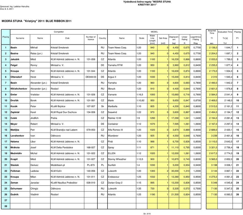 1:20 940 0 4,450 0,675 0,7700 2 204,0 1 697,1 2 3 Jakubík Miloš KLM Admirál Jablonec n. N. 131-058 CZ Atlantis 1:20 1100 1 16,230 0,866 0,8800 2 033,0 1 789,0 3 4 Feigel Ronny Minisail e. V.