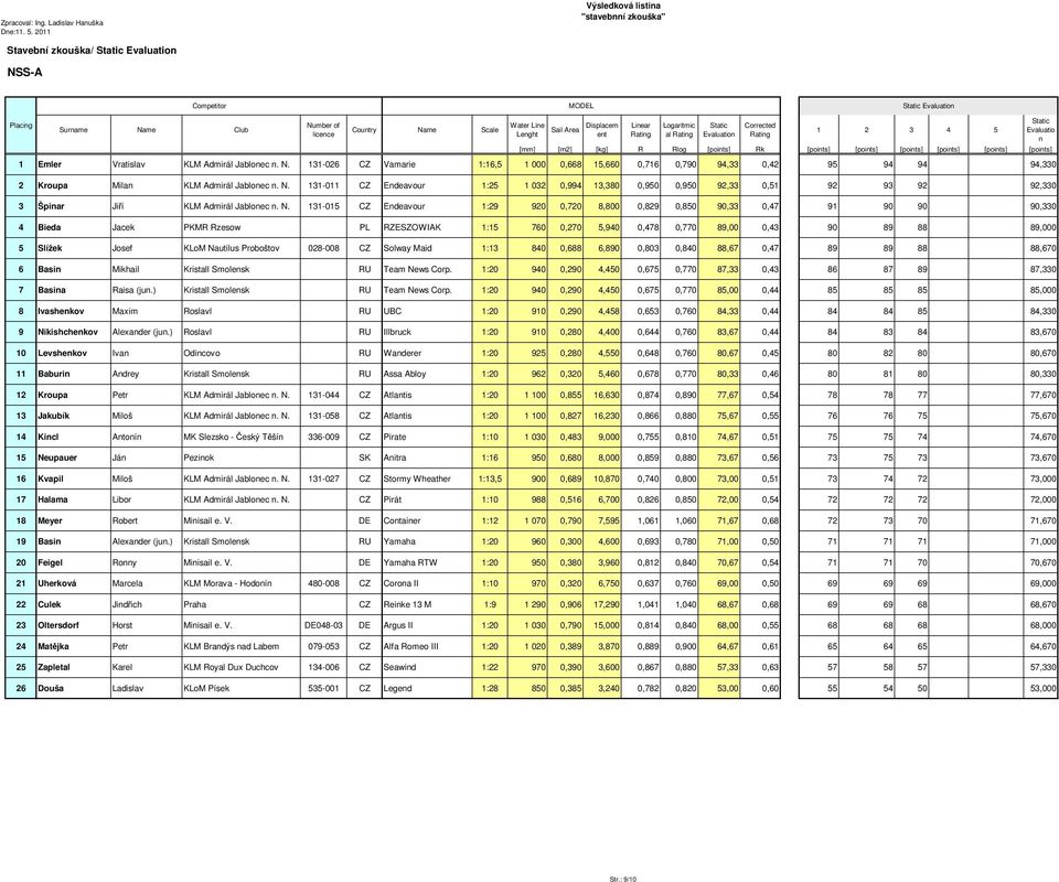 KLM Admirál Jablonec n. N. 131-026 CZ Vamarie 1:16,5 1 000 0,668 15,660 0,716 0,790 94,33 0,42 95 94 94 94,330 2 Kroupa Milan KLM Admirál Jablonec n. N. 131-011 CZ Endeavour 1:25 1 032 0,994 13,380 0,950 0,950 92,33 0,51 92 93 92 92,330 3 Špinar Jiří KLM Admirál Jablonec n.