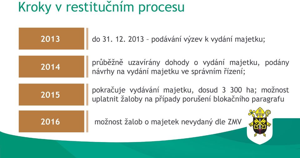 majetku, podány návrhy na vydání majetku ve správním ízení; 2015 pokra uje vydávání