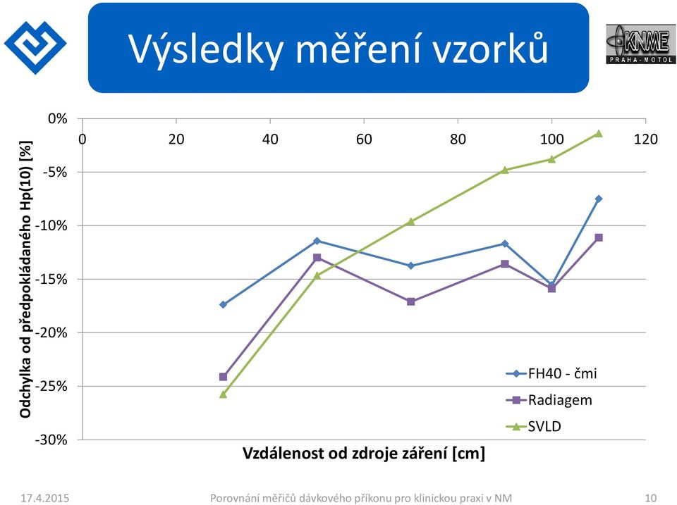 Vzdálenost od zdroje záření [cm] FH40 - čmi Radiagem SVLD 17.