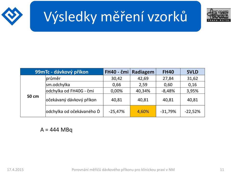 odchylka 0,66 2,59 0,60 0,16 odchylka od FH40G - čmi 0,00% 40,34% -8,48% 3,95% 50 cm očekávaný