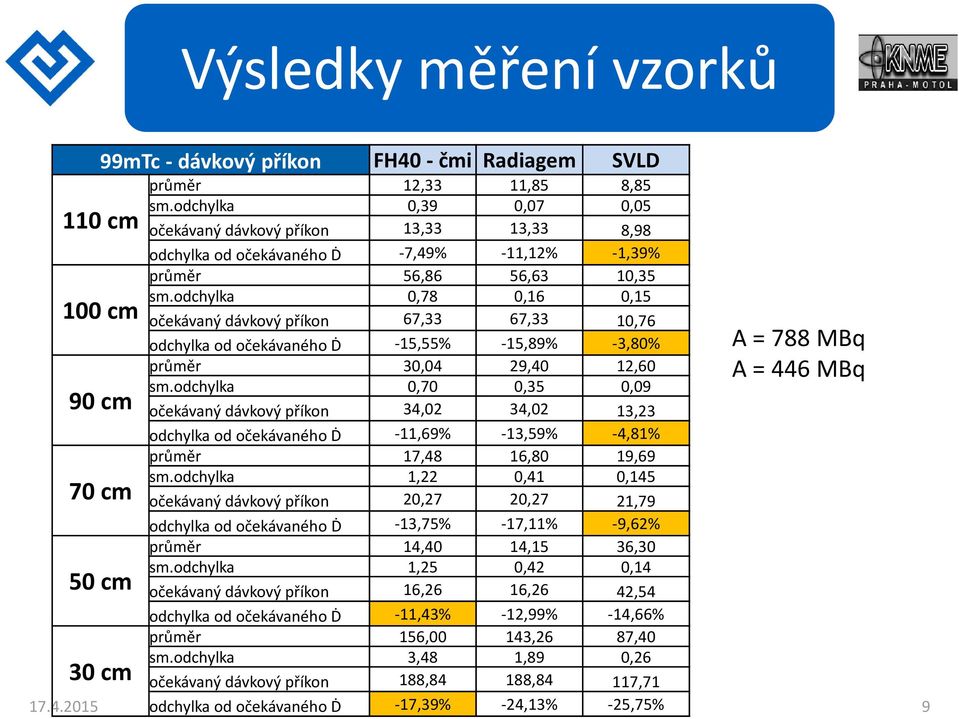 odchylka 0,78 0,16 0,15 očekávaný dávkový příkon 67,33 67,33 10,76 odchylka od očekávaného Ḋ -15,55% -15,89% -3,80% průměr 30,04 29,40 12,60 sm.