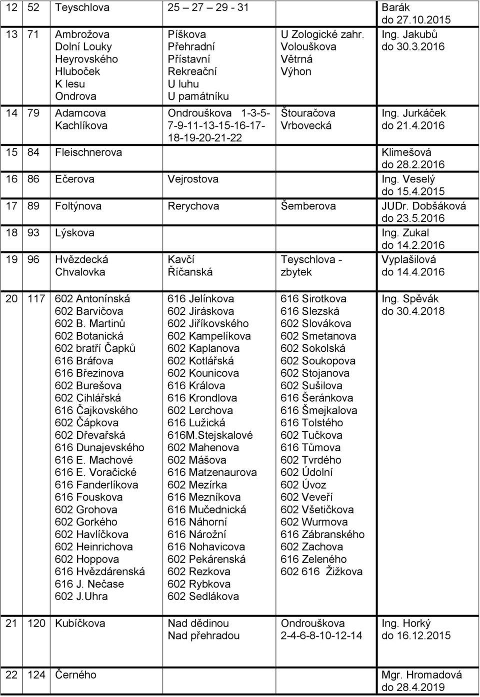 2.2016 16 86 Ečerova Vejrostova Ing. Veselý do 15.4.2015 17 89 Foltýnova Rerychova Šemberova JUDr. Dobšáková do 23.5.2016 18 93 Lýskova Ing. Zukal do 14.2.2016 19 96 Hvězdecká Chvalovka Kavčí Říčanská Teyschlova - zbytek Vyplašilová do 14.