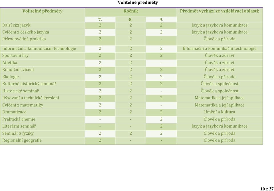 Informační a komunikační technologie Sportovní hry 2 2 2 Člověk a zdraví Atletika 2 2 - Člověk a zdraví Kondiční cvičení 2 2 2 Člověk a zdraví Ekologie 2 2 2 Člověk a příroda Kulturně historický