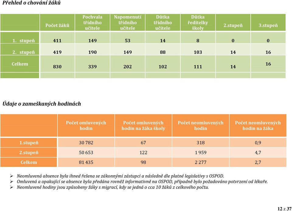 hodin na žáka 1.stupeň 30 782 67 318 0,9 2.stupeň 50 653 122 1 959 4,7 Celkem 81 435 98 2 277 2,7 Neomluvená absence byla ihned řešena se zákonnými zástupci a následně dle platné legislativy s OSPOD.