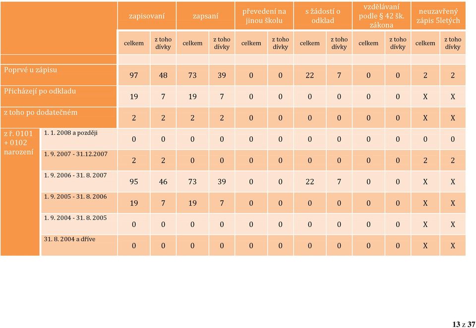 Přicházejí po odkladu z toho po dodatečném 97 48 73 39 0 0 22 7 0 0 2 2 19 7 19 7 0 0 0 0 0 0 X X 2 2 2 2 0 0 0 0 0 0 X X z ř. 0101 + 0102 narození 1. 1. 2008 a později 1. 9. 2007-31.