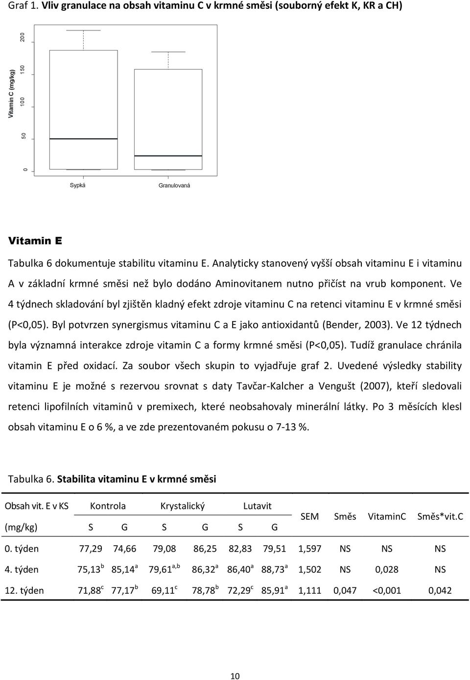 Ve 4 týdnech skladování byl zjištěn kladný efekt zdroje vitaminu C na retenci vitaminu E v krmné směsi (P<0,05). Byl potvrzen synergismus vitaminu C a E jako antioxidantů (Bender, 2003).