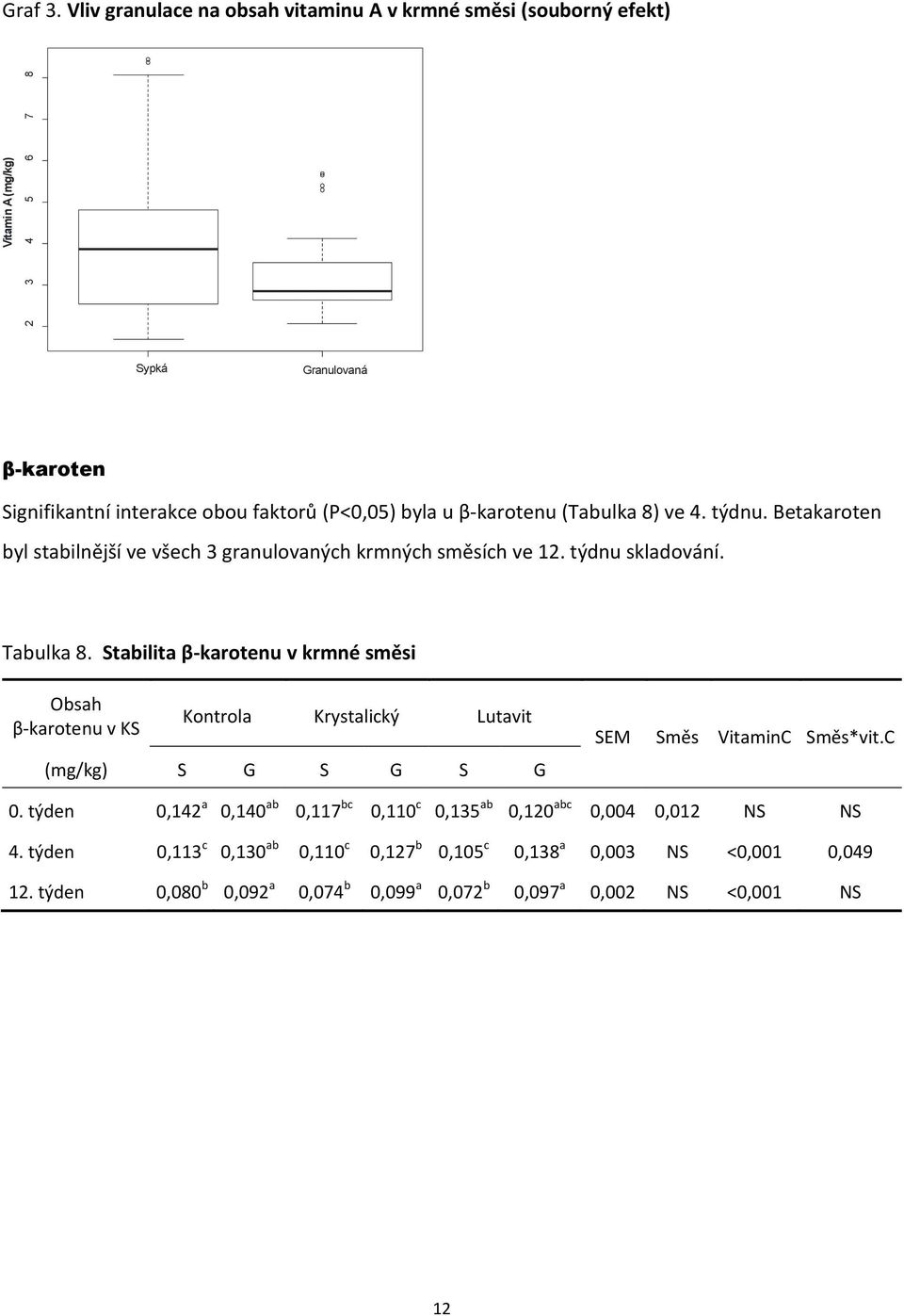 týdnu. Betakaroten byl stabilnější ve všech 3 granulovaných krmných směsích ve 12. týdnu skladování. Tabulka 8.