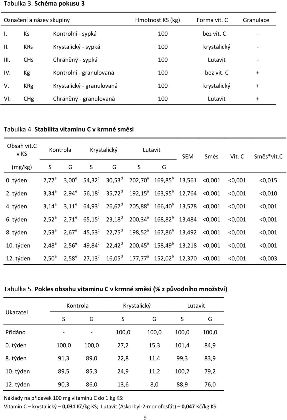 Stabilita vitaminu C v krmné směsi Obsah vit.c v KS Kontrola Krystalický Lutavit (mg/kg) S G S G S G SEM Směs Vit. C Směs*vit.C 0.