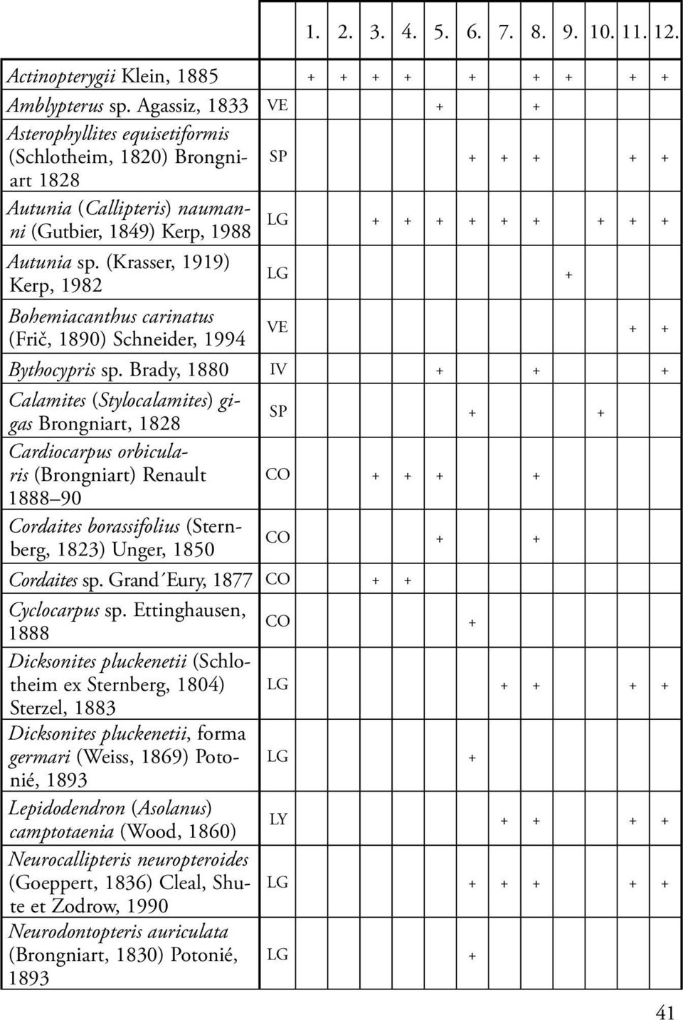 (Krasser, 1919) Kerp, 1982 LG + Bohemiacanthus carinatus (Frič, 1890) Schneider, 1994 VE + + Bythocypris sp.