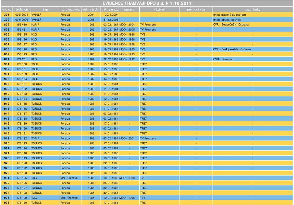 P Poruba 1965 03.02.1967 MOD - 2005 TV Progress - - 805 158 125 K2G Poruba 1968 19.05.1969 MOD - 1998 TV8 - - 806 158 126 K2G Poruba 1968 19.05.1969 MOD - 1998 TV8 - - 807 158 127 K2G Poruba 1968 19.